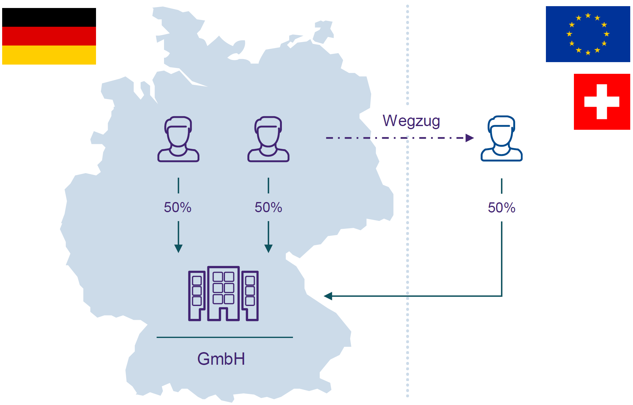 Wohnsitzverlegung ins Ausland - Verschärfung der Wegzugsbesteuerung