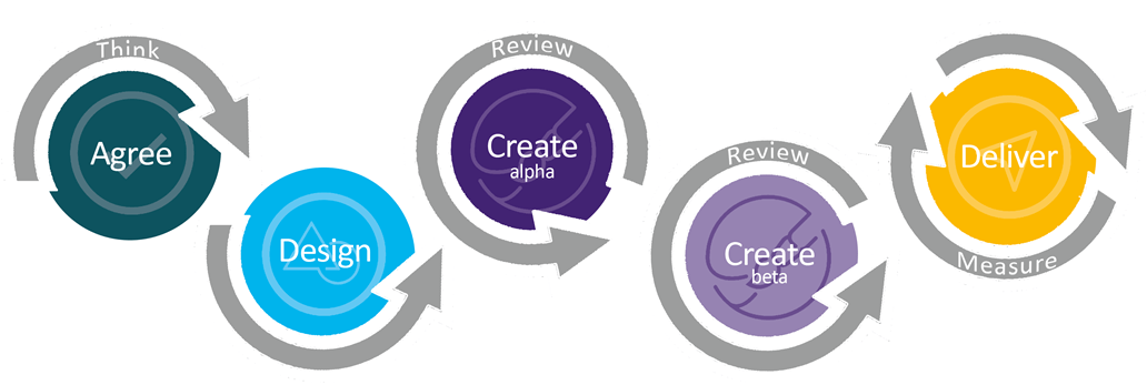 Our approach process graphic