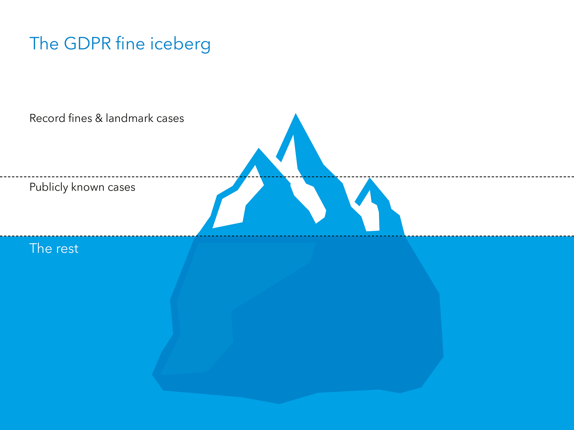 GDPR fine iceberg