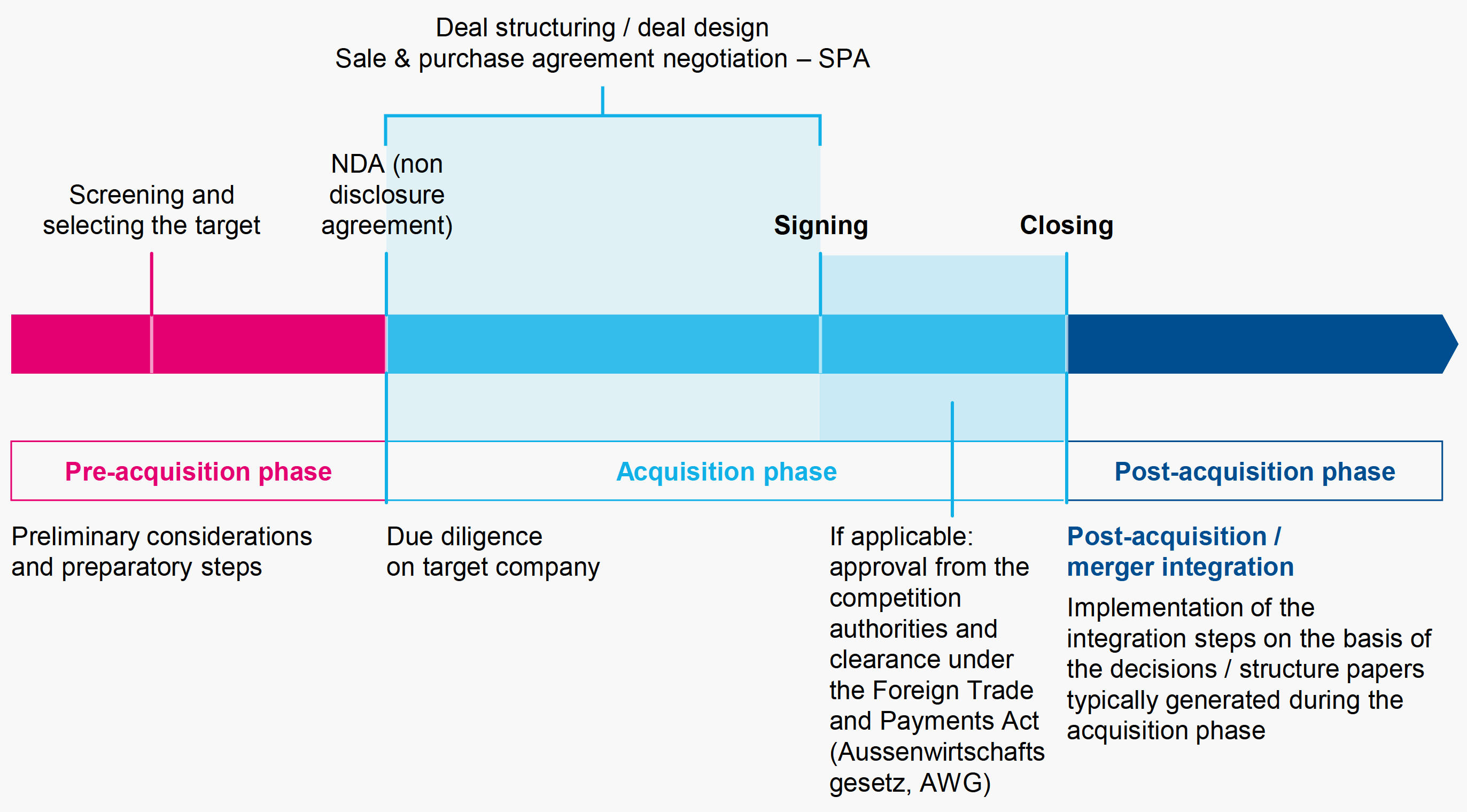 phases of the M&A process