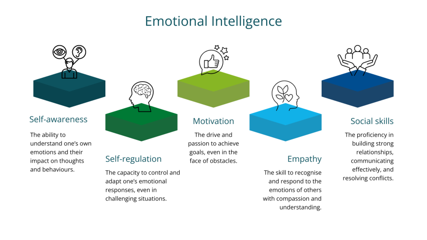 Emotional intelligence