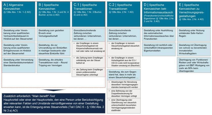Kennzeichen Steuergestaltung