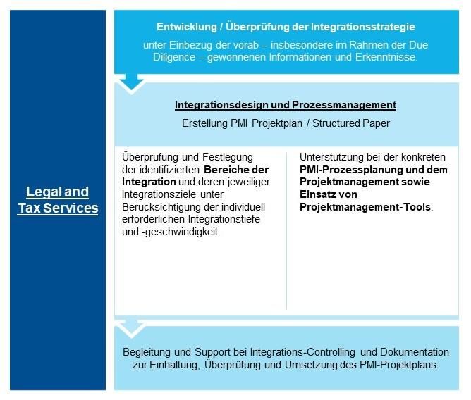 Unsere PMI Services auf einen Blick