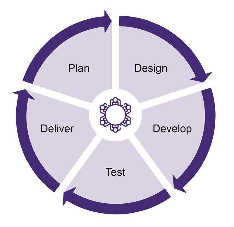 Our Aproach purple pie chart split into 5 pies - plan, design, develop, test and deliver