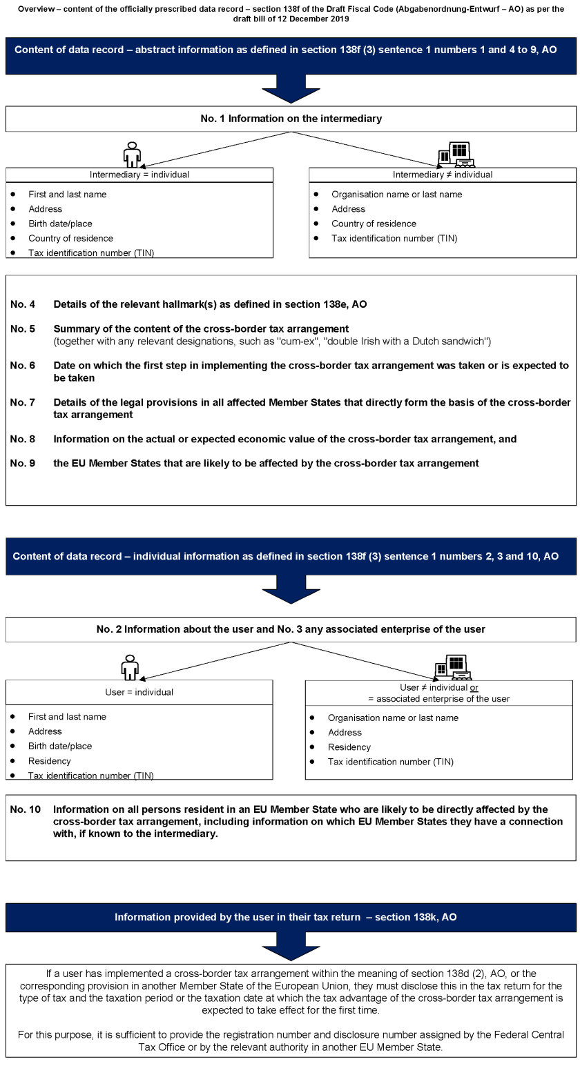 Overview – content of the officially prescribed data record