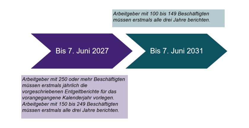 Zeitstrahl Pay Gap 3