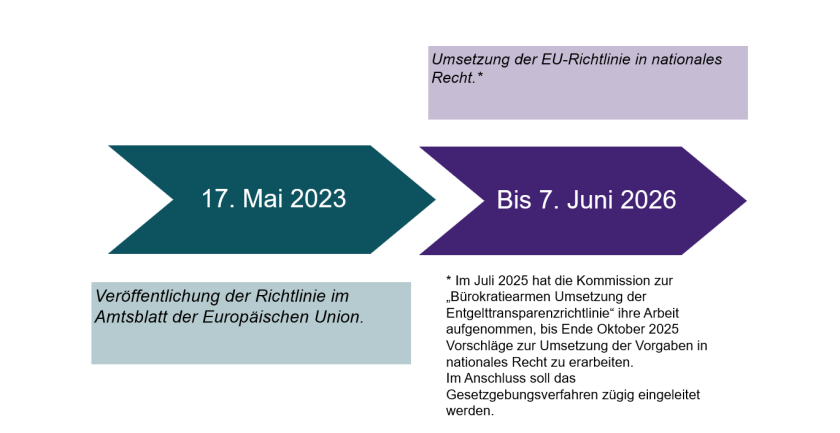 Zeitstrahl Pay Gap 1