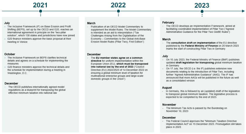 Etappen Mindestbesteuerung