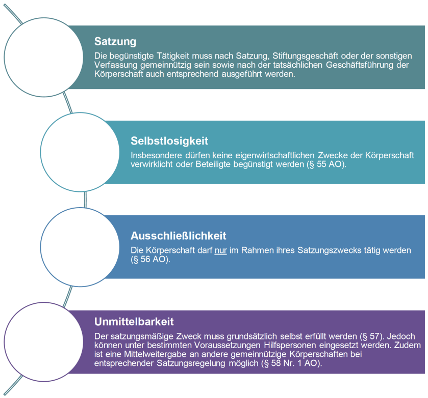 Steuerbegünstigte Zwecke im Sinne der Abgabenordnung (AO)