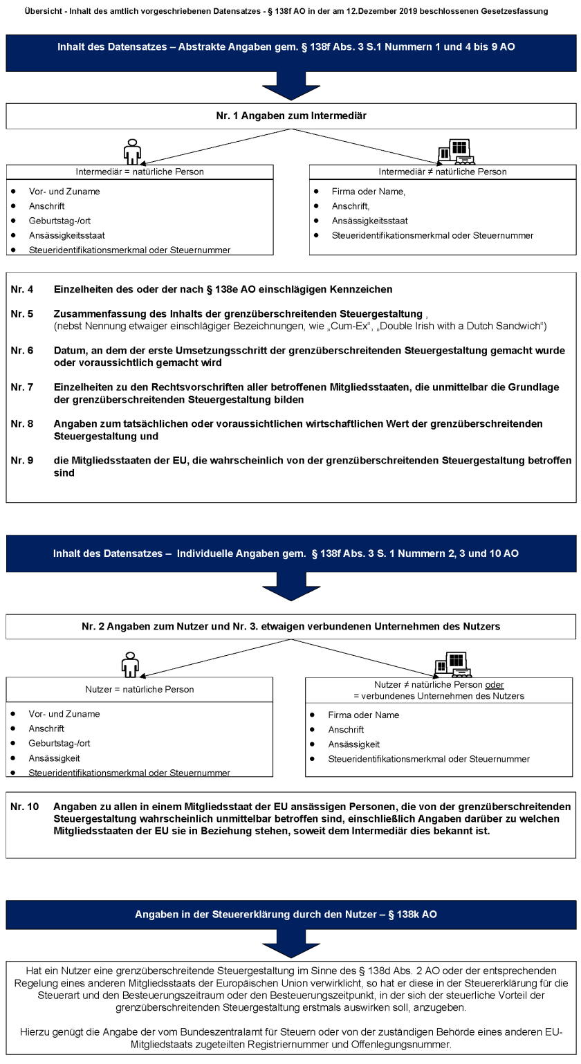 Übersicht - Inhalt des amtlich vorgeschriebenen Datensatzes - § 138f AO in der am 12.Dezember 2019 beschlossenen Gesetzesfassung