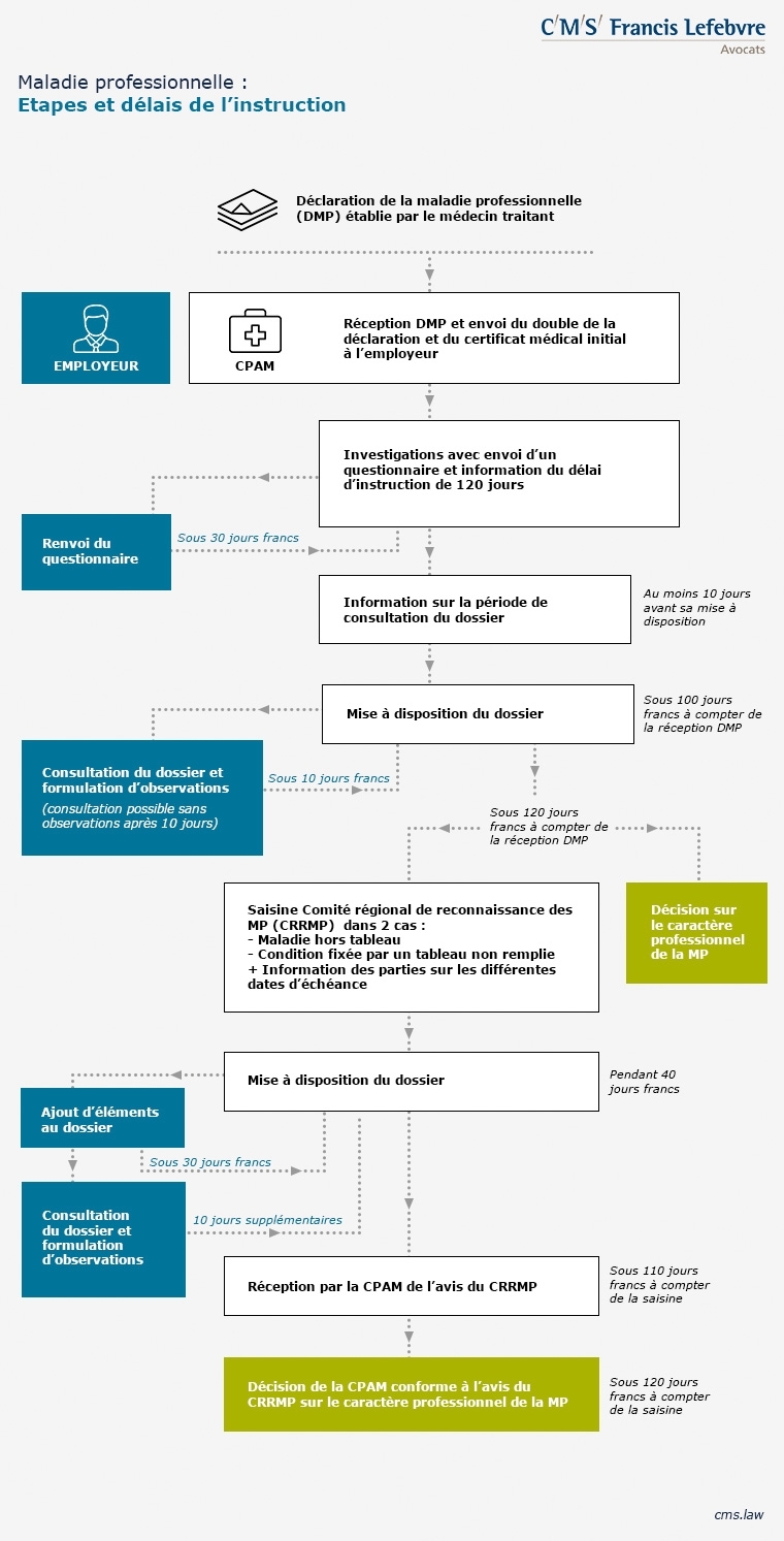 Reconnaissance D'une Maladie Professionelle : étapes De La Procédure