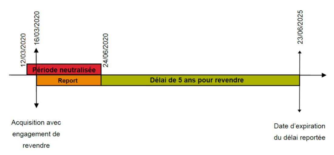 Report du délai pour revendre covid 19 - 2