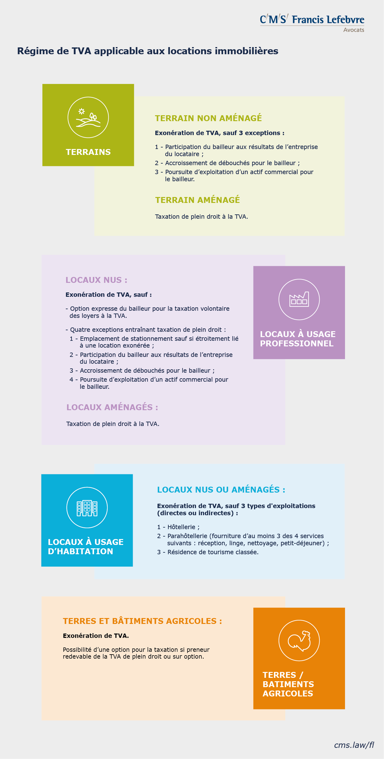 infographie - Synthèse régime TVA location immobilière