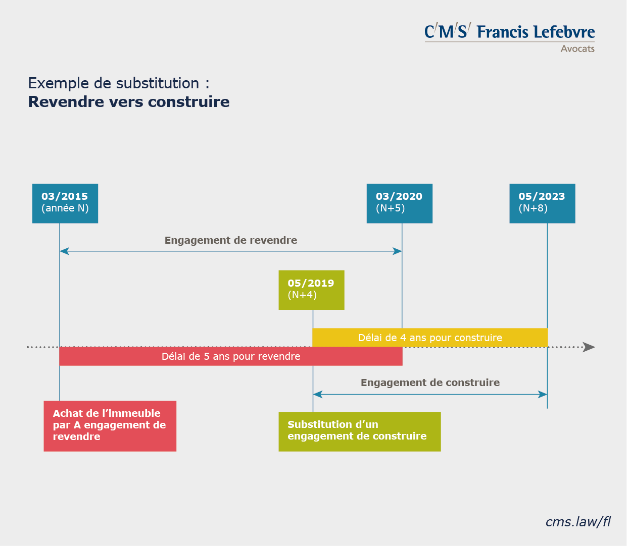 Image stored in field 'Image' TVA imobilière - infographie - Engagement de revendre vers construire