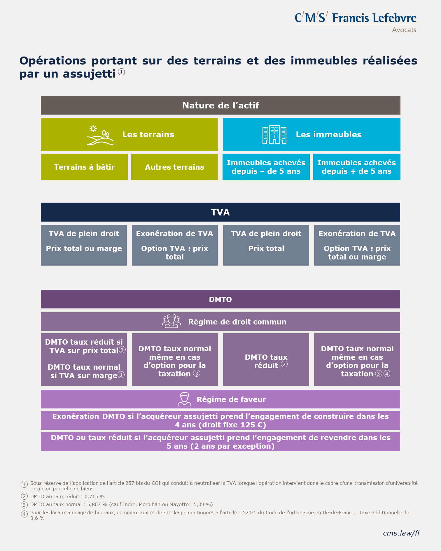 Infographie - TVA Immobilière - opérations réalisées par un assujetti