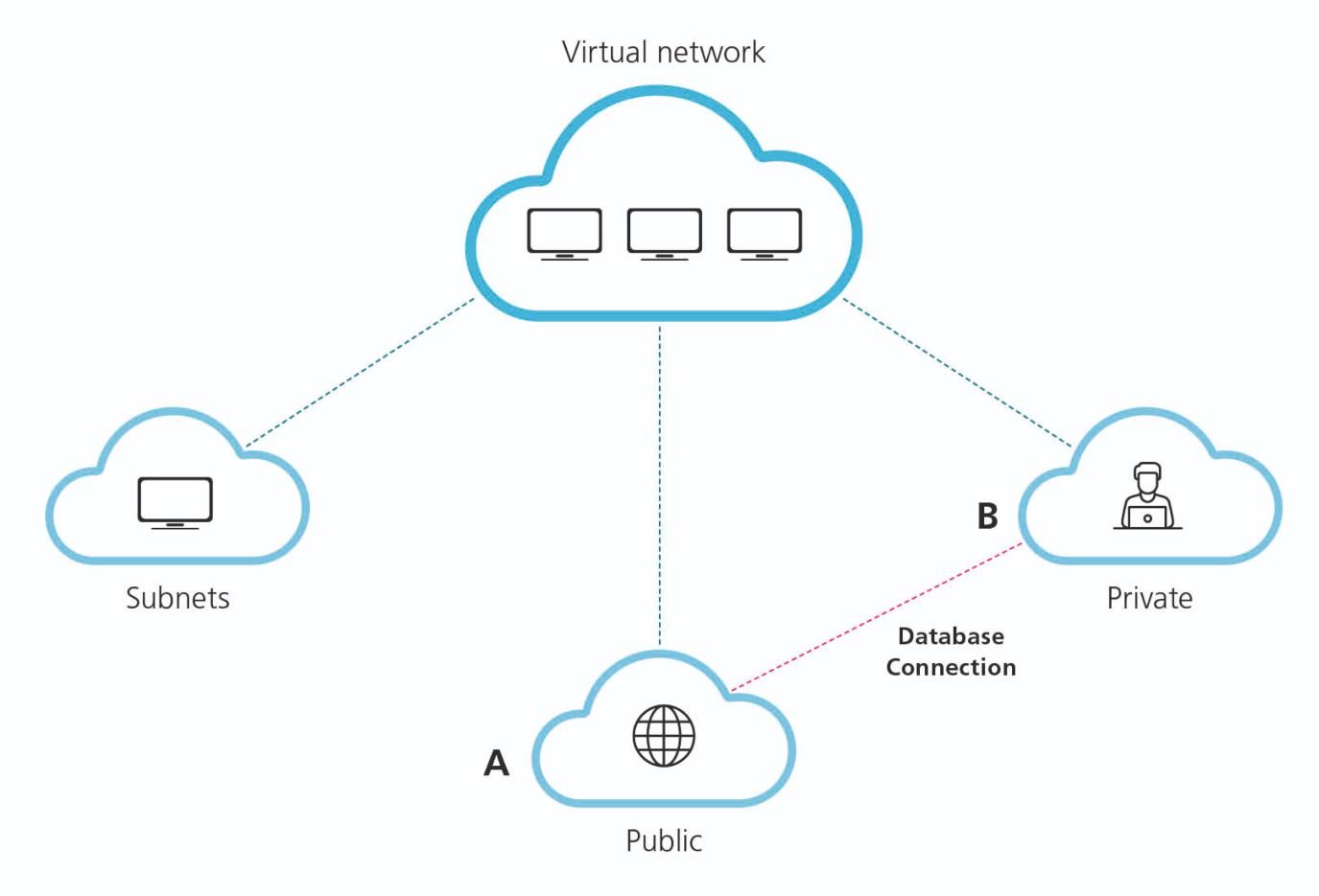network sharing graph
