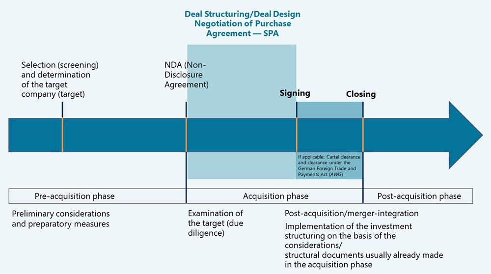 Deal Structuring / Deal Design