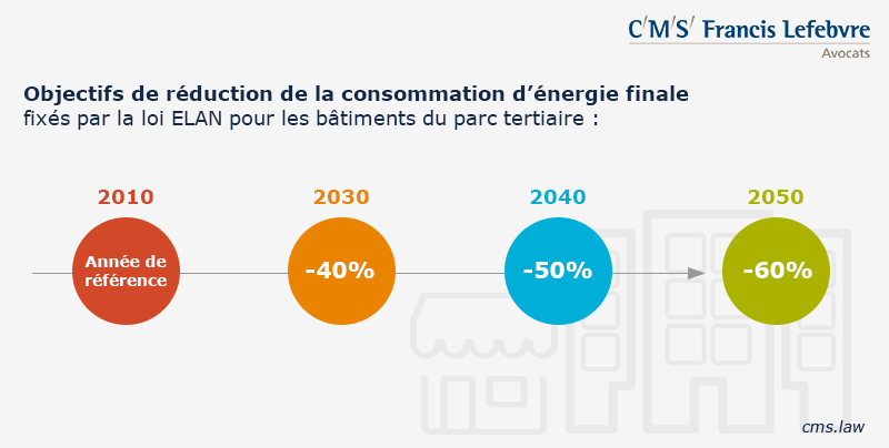 objectifs réduction énergie décret tertiaire 800x400