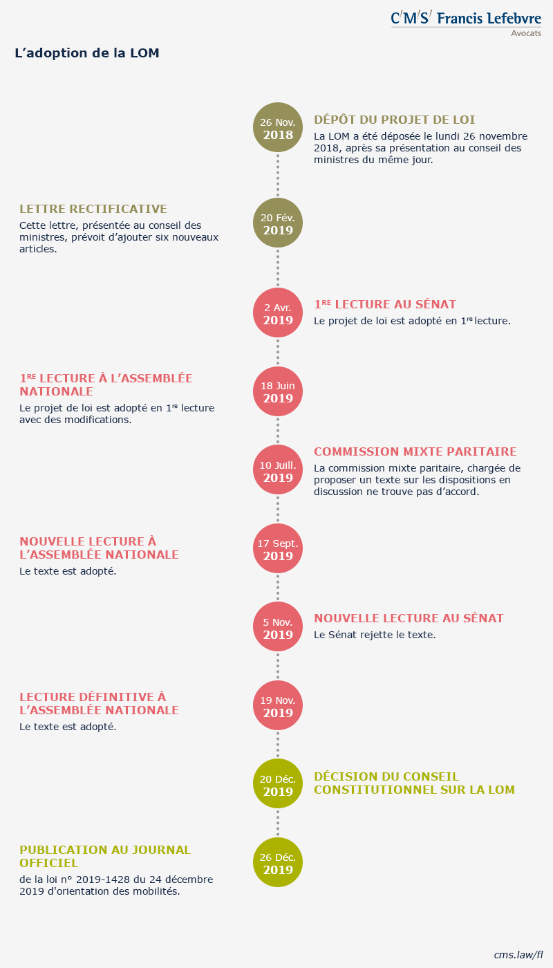 infographie loi d'orientation des mobilités LOM 800x1400