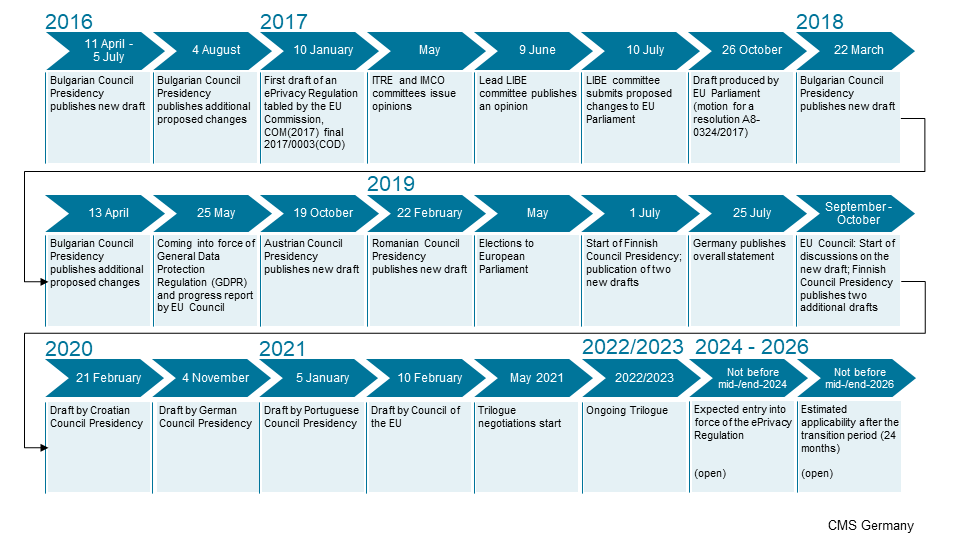 ePrivacy Regulation – chronological overview