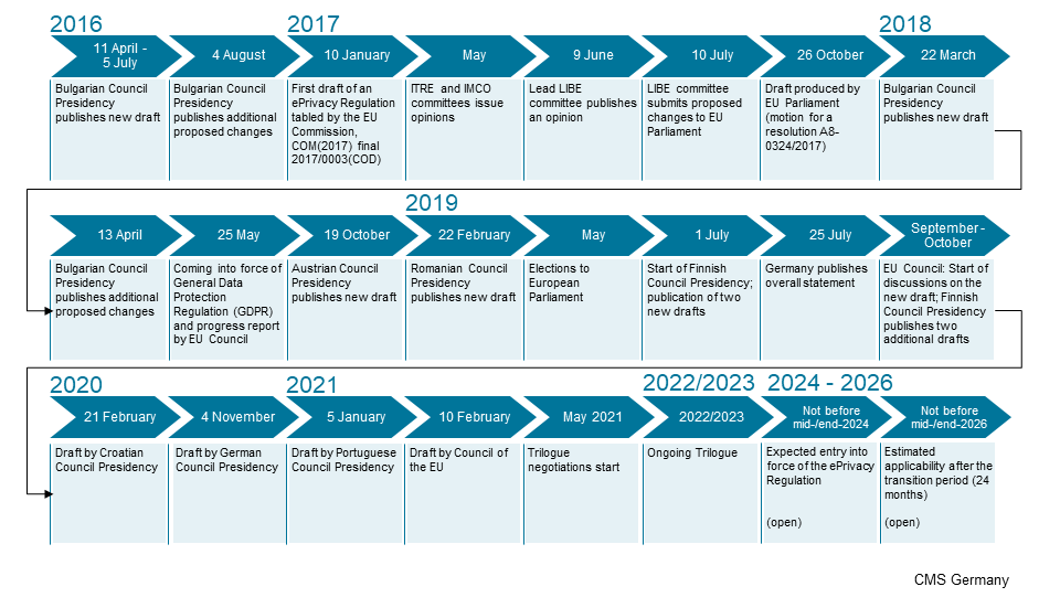 ePrivacy Regulation &ndash; chronological overview