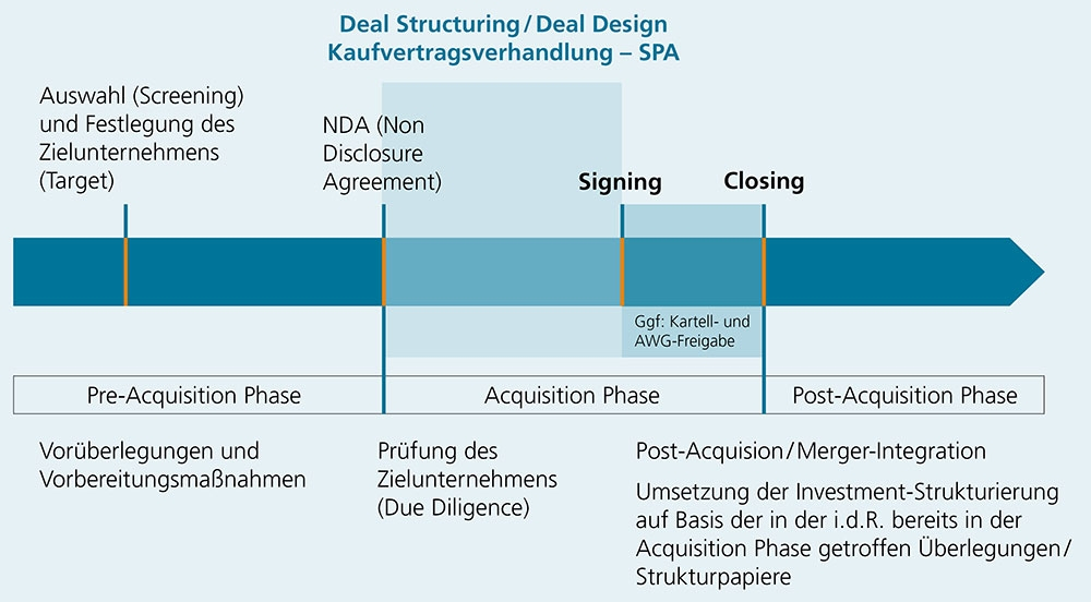 Deal Structuring / Deal Design