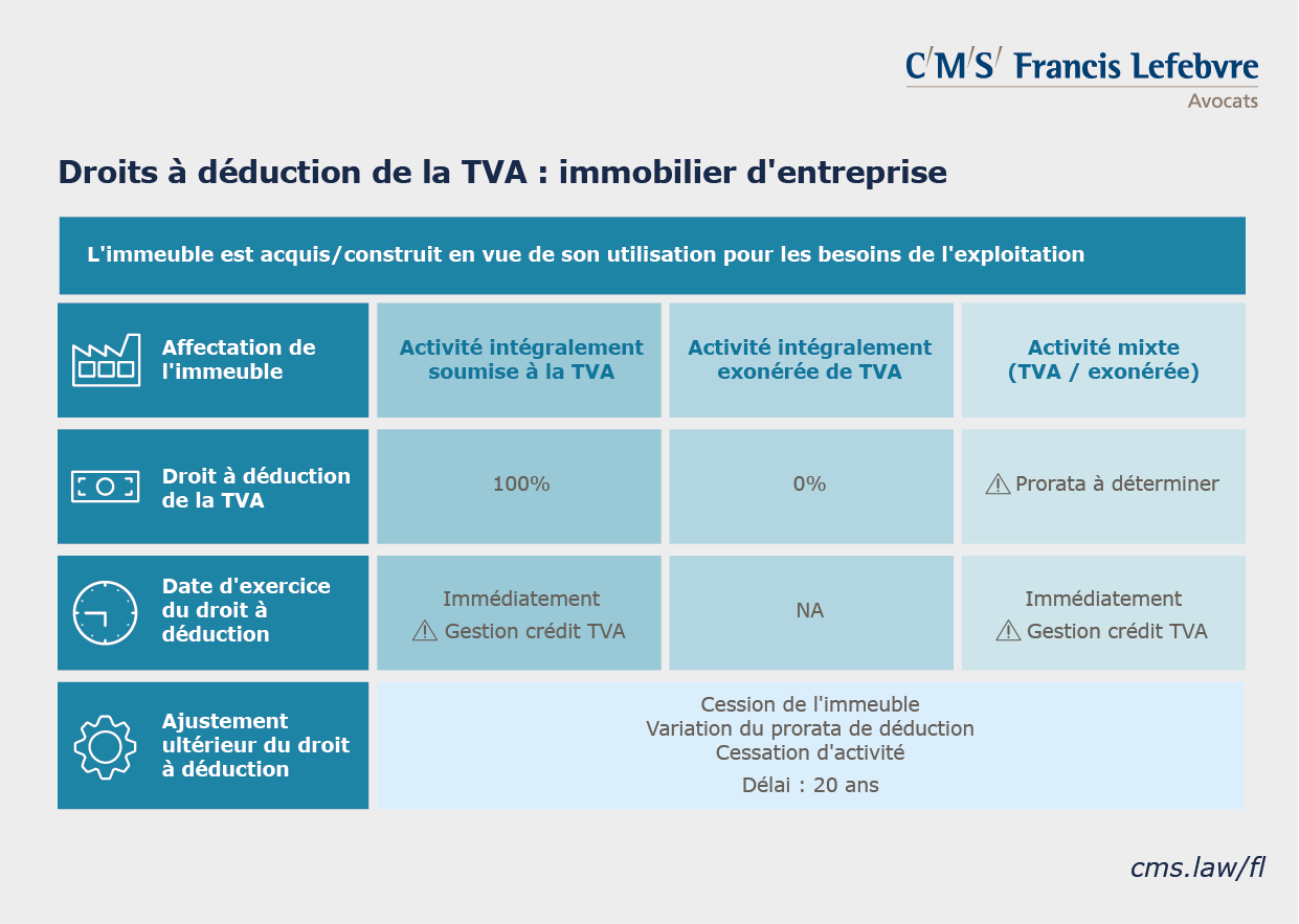 infographie TVA immobilière droits à déduction immobilier d'entreprise