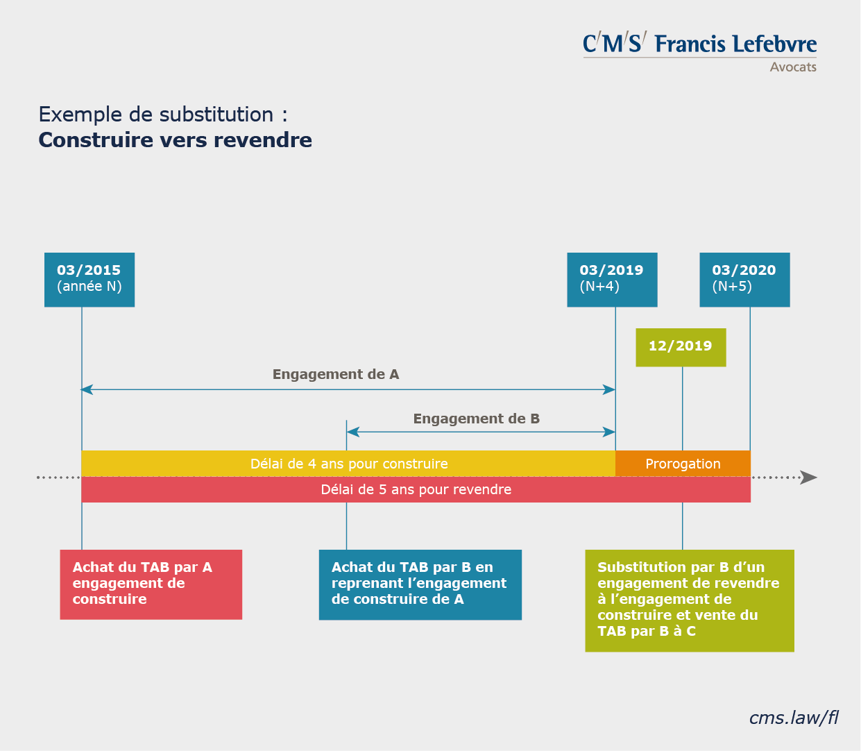 Infographie substitution engagement de construire vers revendre