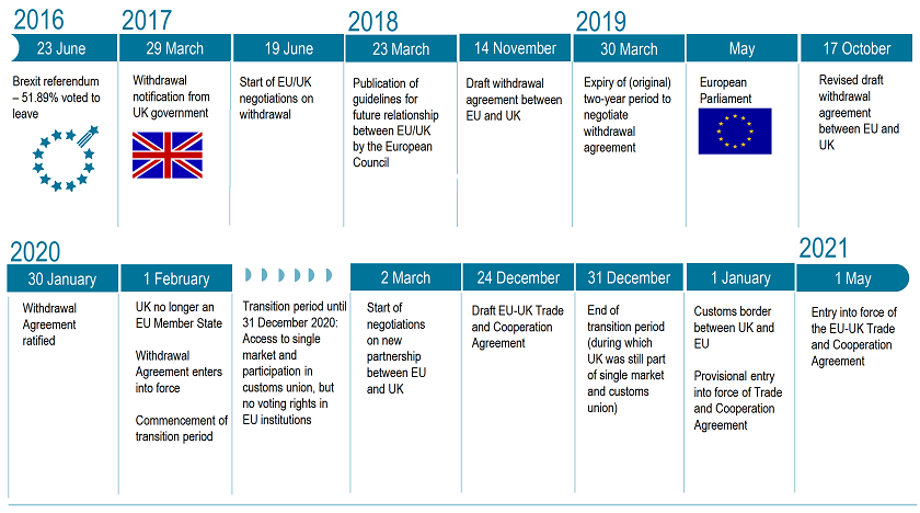 Brexit Timeline