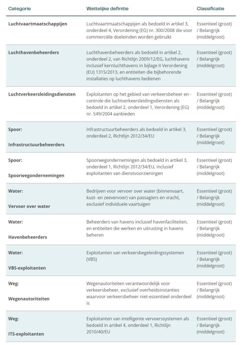 Sectoroverzicht Vervoerssector