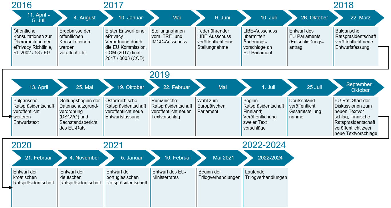 ePrivacy-Verordnung – Zeitliche Übersicht