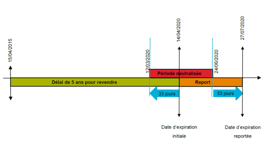 Délai pour revendre covid 19 - 1