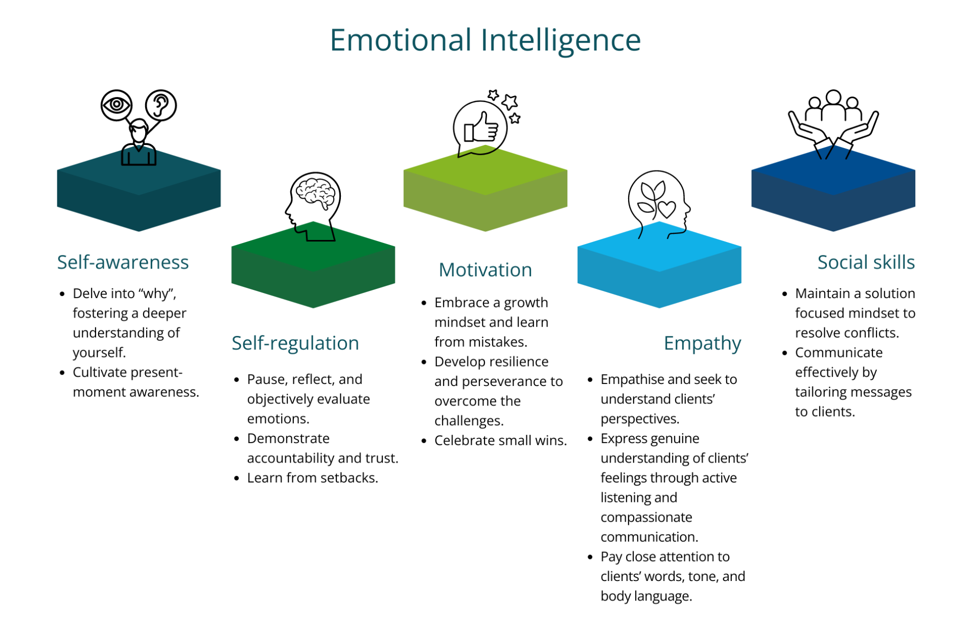 Steps to become emotionally intelligent