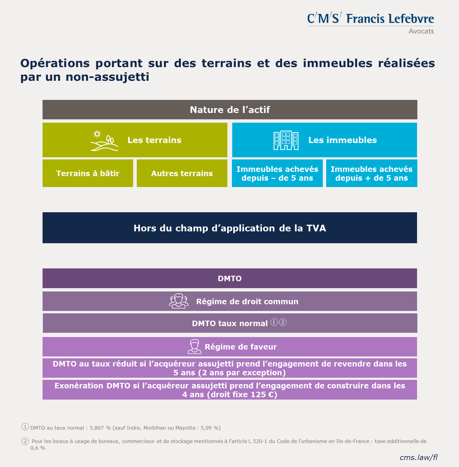 Infographie - TVA Immobilière - opérations réalisées par un assujetti