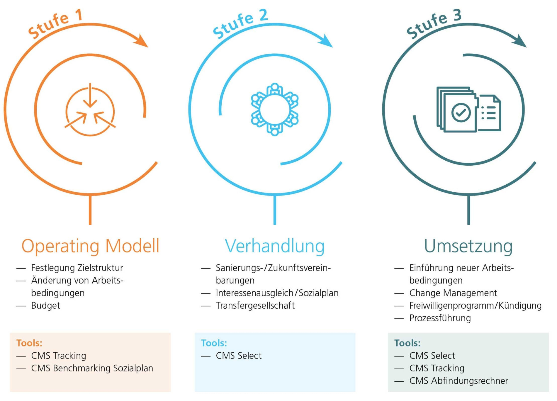 Change Prozess