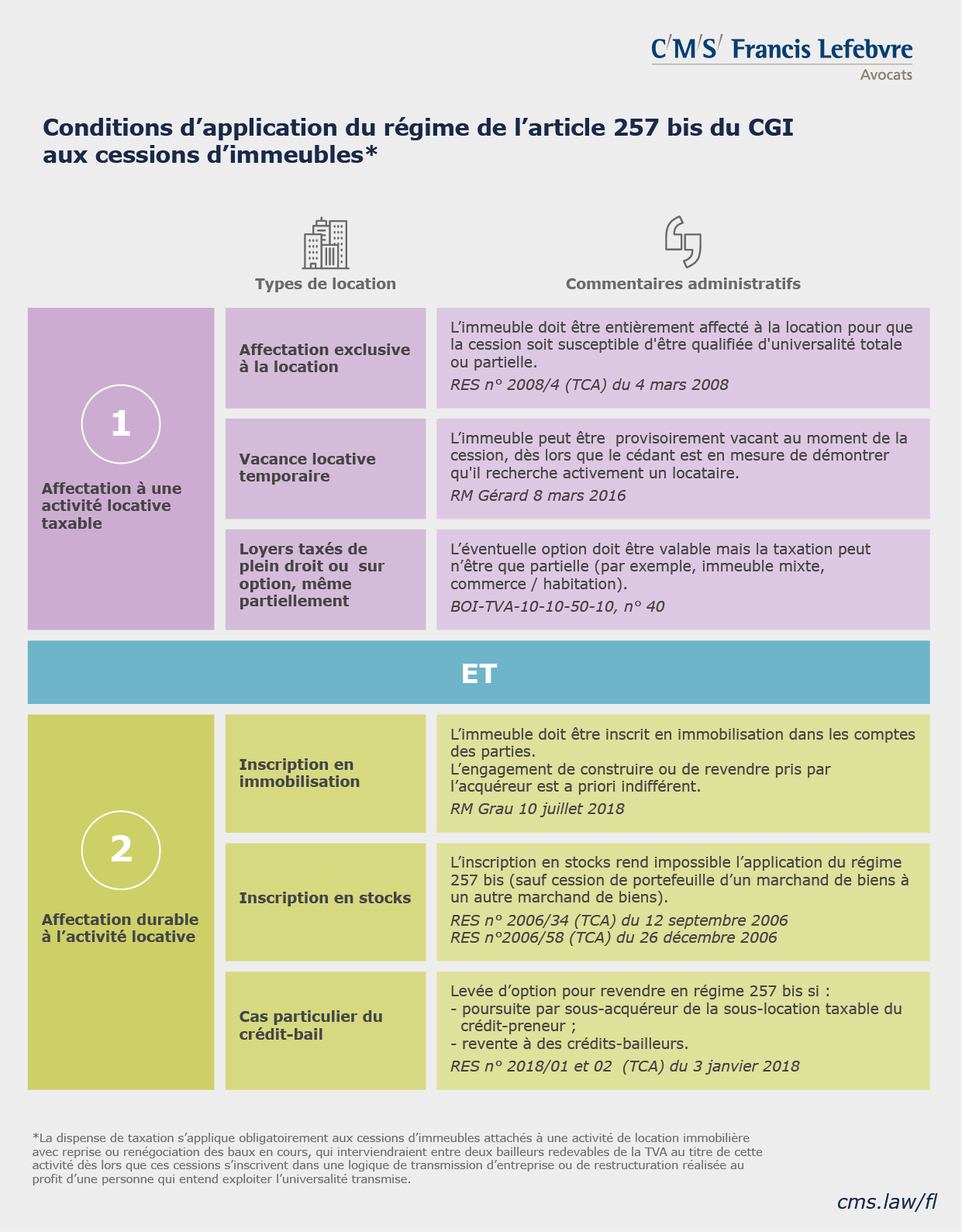 infographie - tva immobilière - article 257 bis du CGI