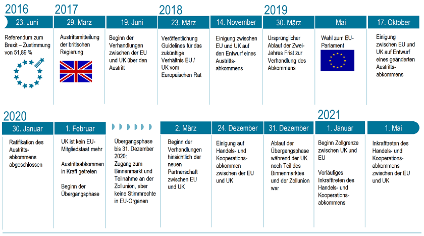 Brexit Timeline