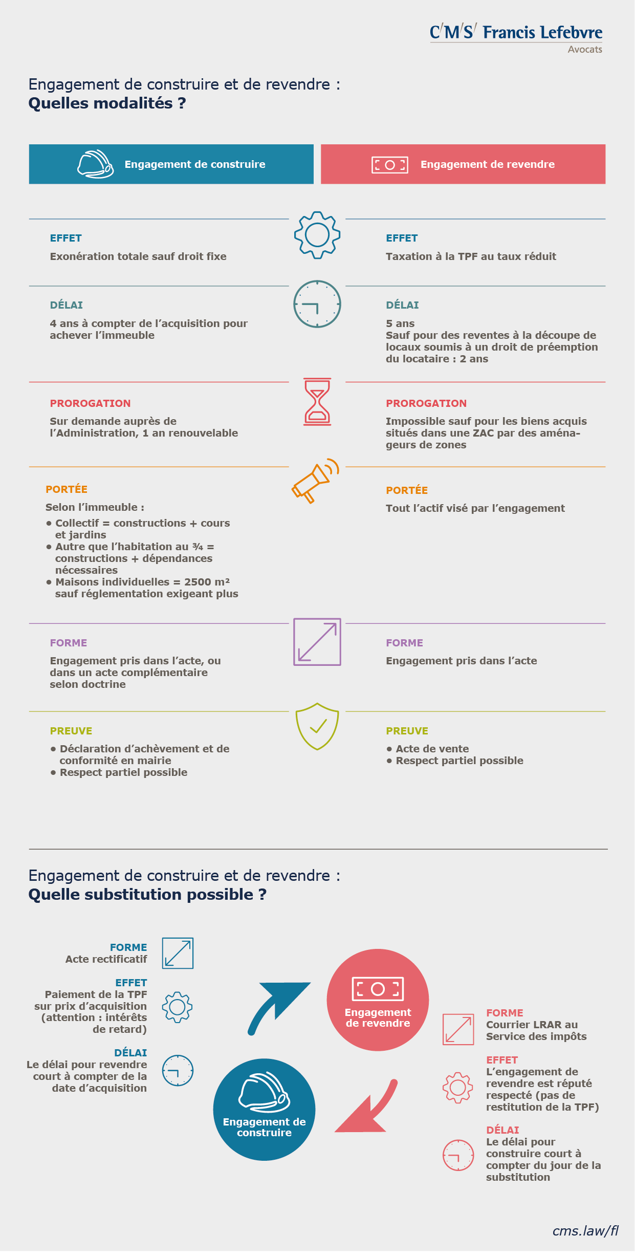 TVA imobilière - infographie - Engagement de construire et  de revendre