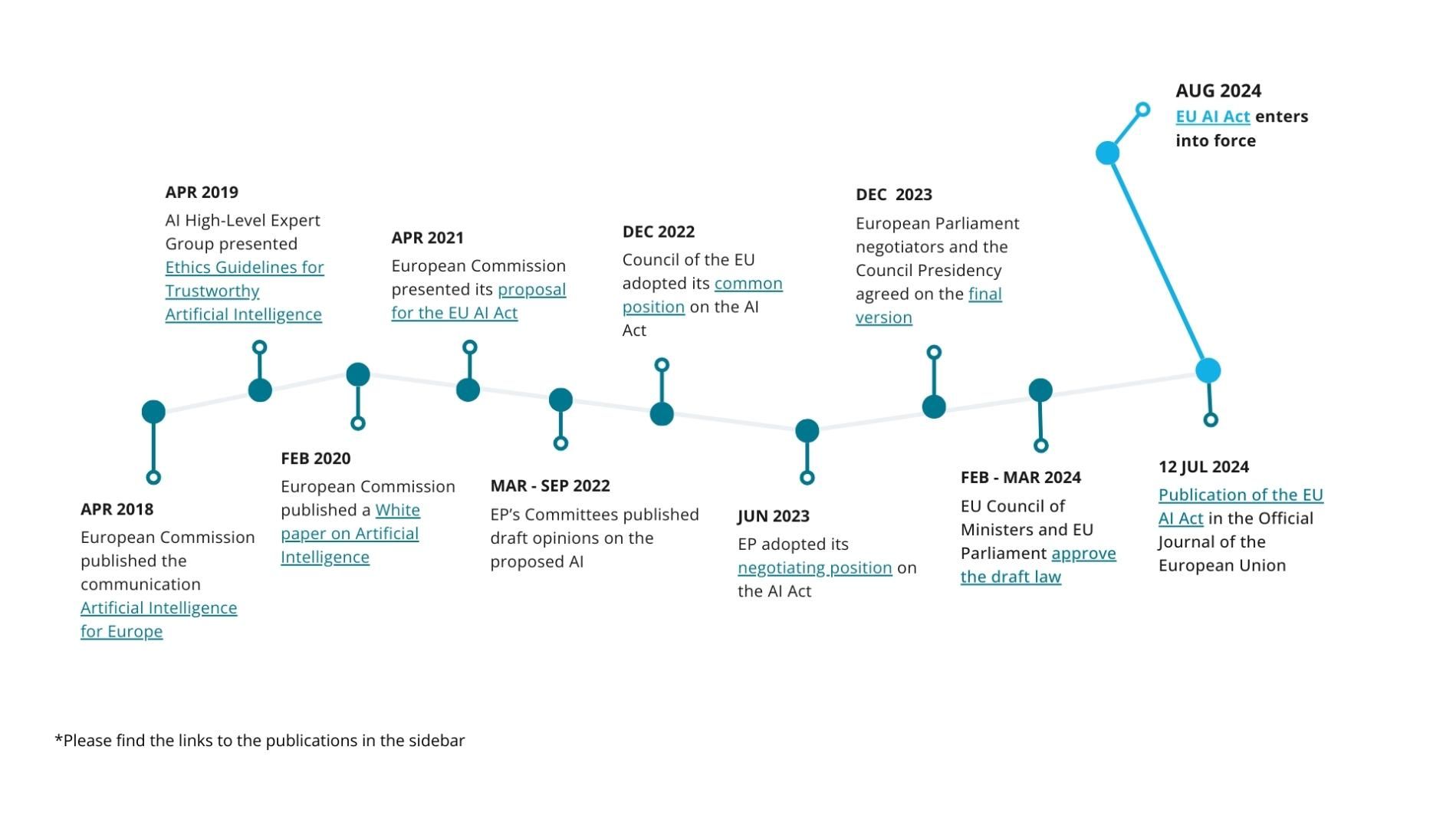 Timeline: AI Act