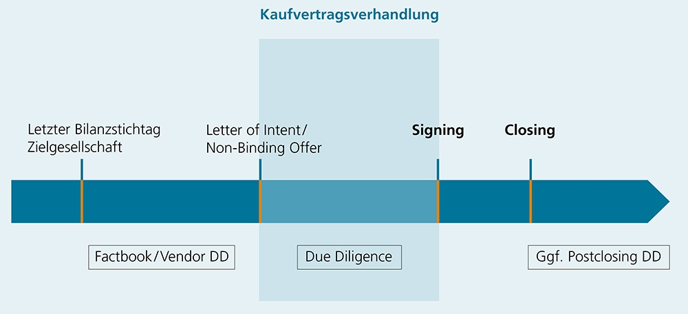 Kaufvertragsverhandlung