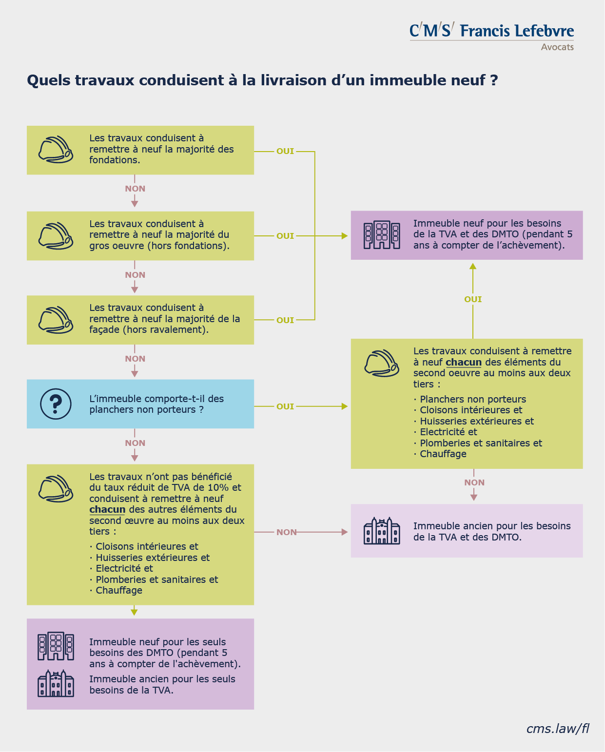 infographie - tva immobilière - les travaux immobiliers