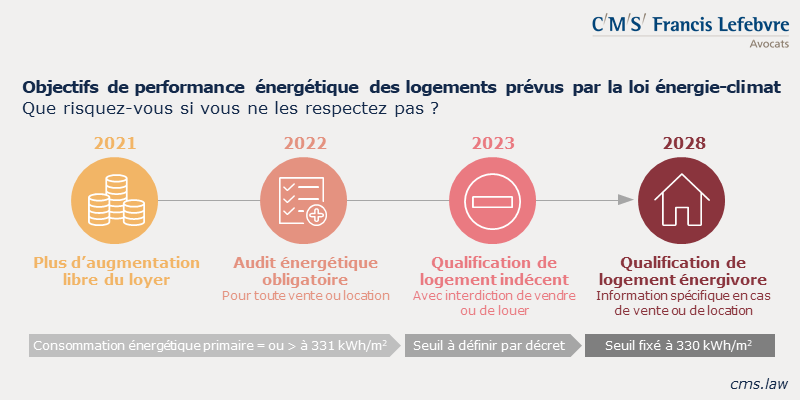 Infographie Loi énergie climat - objectifs rénovation énergétique