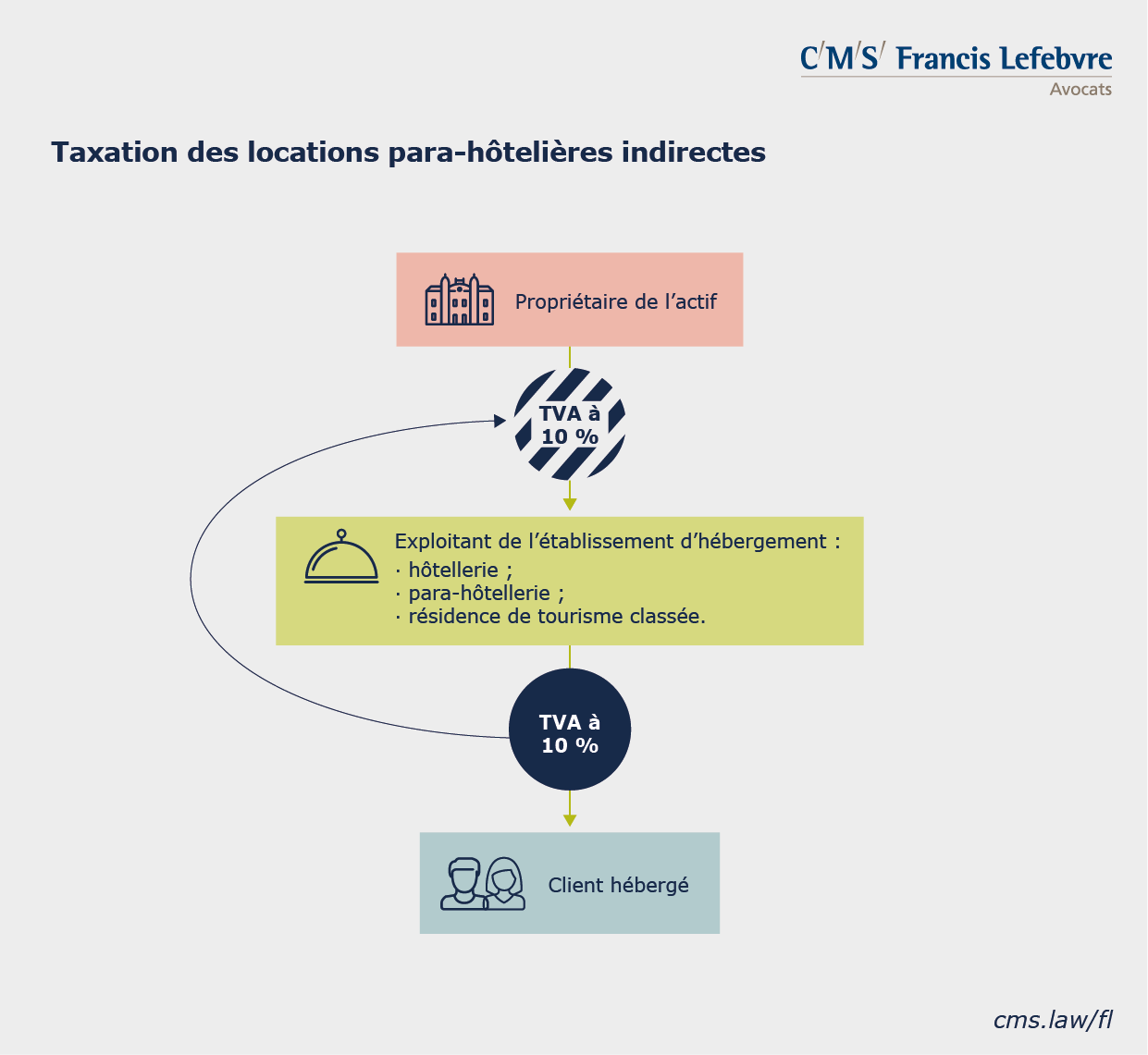 infographie - tva immobilière - taxation location para hôtelière indirecte