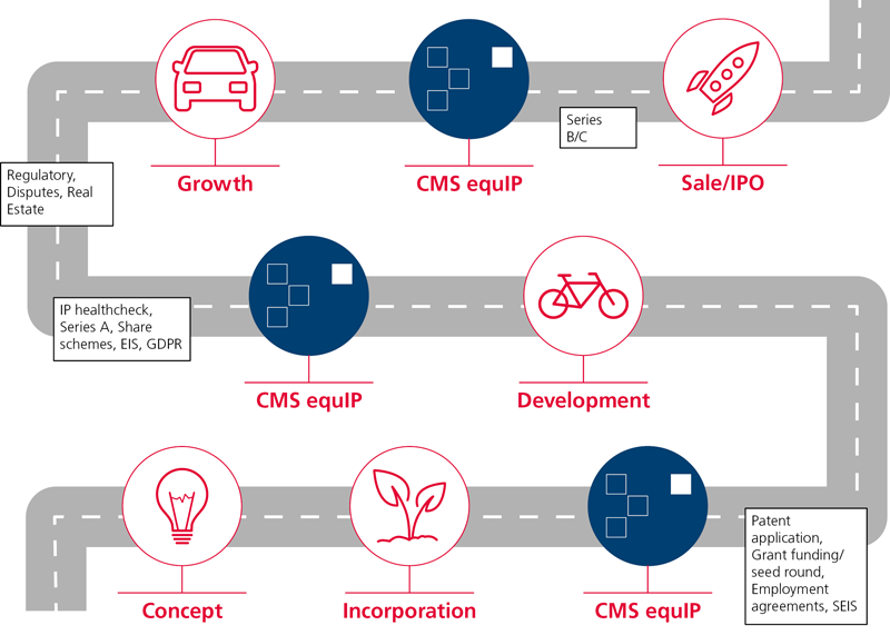 CMS equIP roadmap