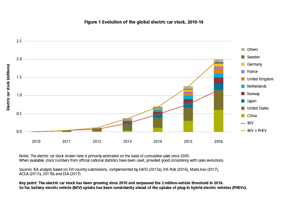 Evolution of the global electric car stock 2010-16 chart