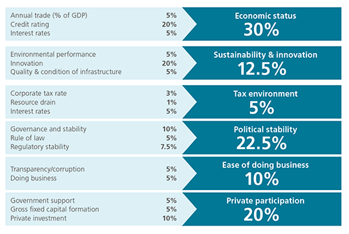 Infrastructure Index