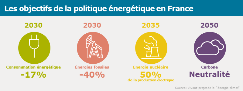 objectifs de la politique énergétique nationale - droit de l'énergie