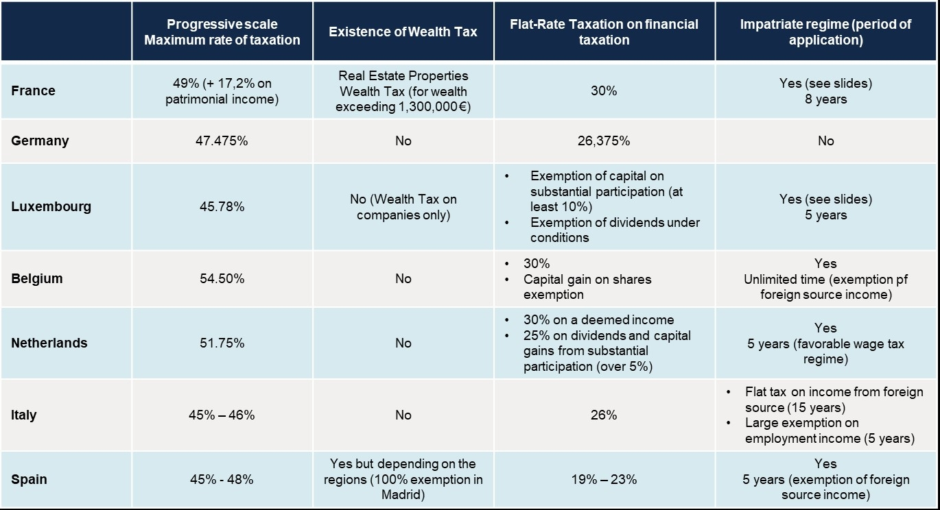 Tax competitivity for employers and employees chart