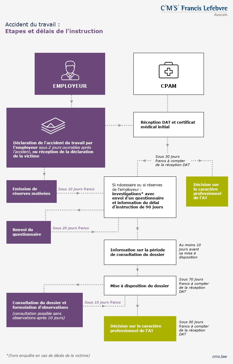 Reconnaissance d un accident du travail tapes de la proc dure