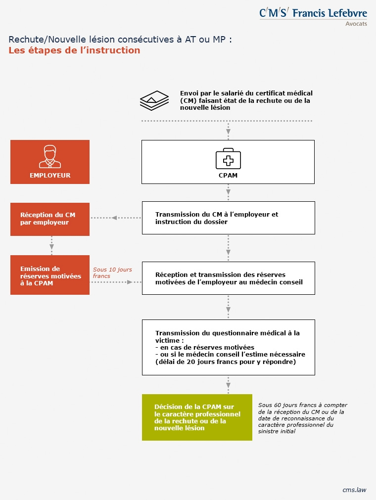 étapes procédure rechute et lésions